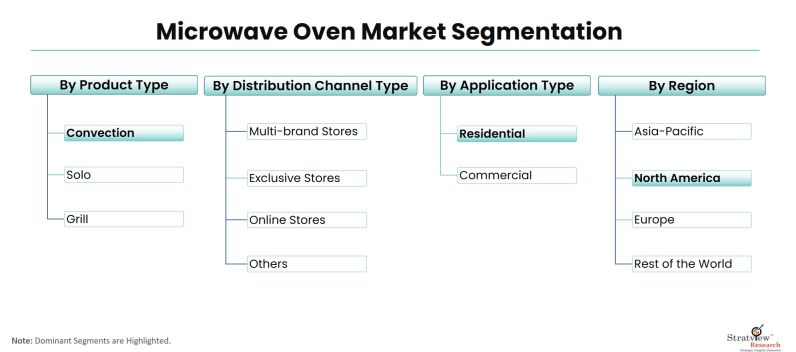 Microwave-Oven-Market-Segmentation